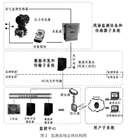 监测系统总体结构图