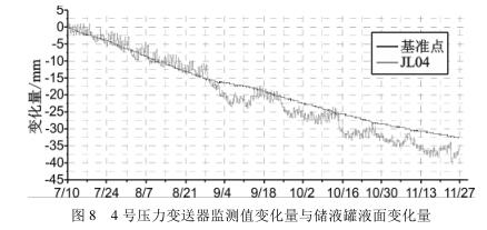 4 号压力小猪视频app下载安卓版监测值变化量与储液罐液面变化量