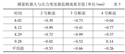 测量机器人与压力小猪视频app下载安卓版监测成果差值