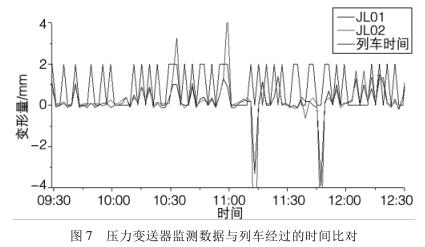 压力小猪视频app下载安卓版监测数据与列车经过的时间比对