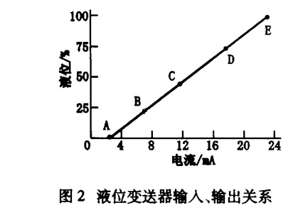 液位小猪视频app下载安卓版输入输出关系2