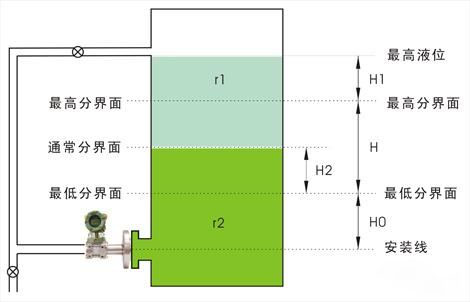 法兰液位小猪视频app下载安卓版用于界面测量