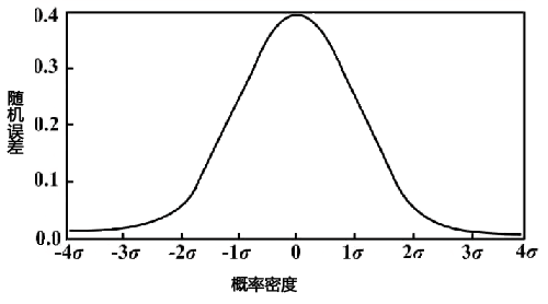 测试误差正态分布图