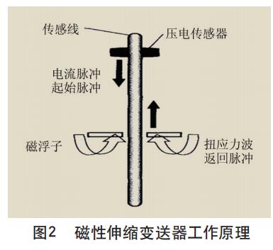 磁性伸缩小猪视频app下载安卓版工作原理